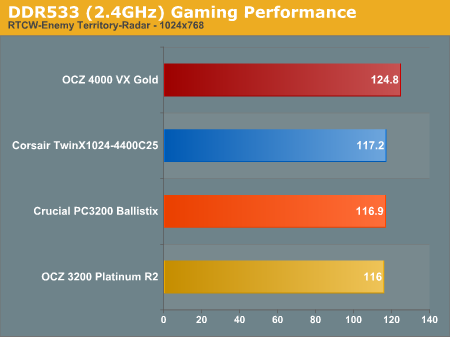 DDR533 (2.4GHz) Gaming Performance